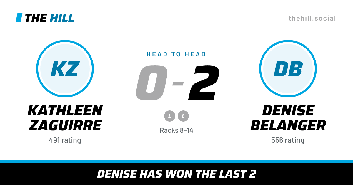 The share card: Kathleen Zaguirre vs Denise Belanger, 0–2 head to head on The Hill