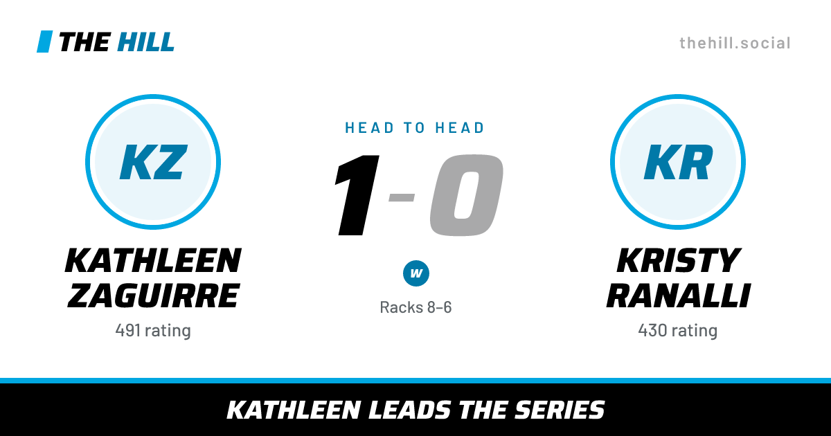 The share card: Kathleen Zaguirre vs Kristy Ranalli, 1–0 head to head on The Hill