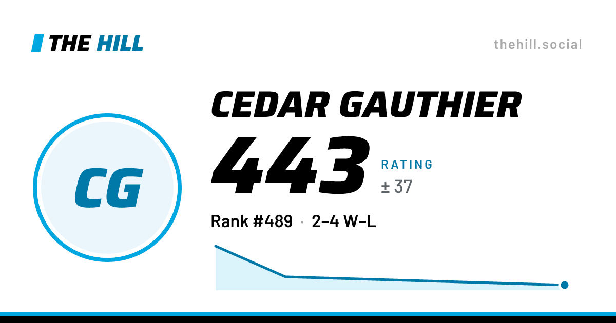 The share card: Cedar Gauthier: 443 rating on The Hill
