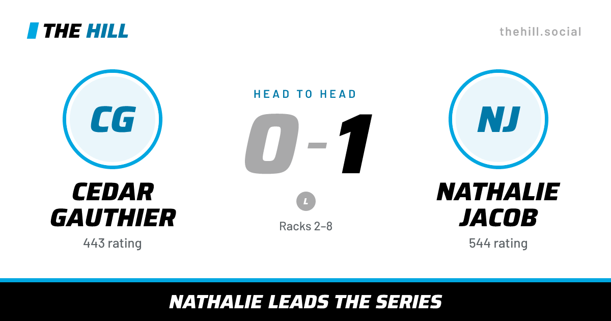 The share card: Cedar Gauthier vs Nathalie Jacob, 0–1 head to head on The Hill