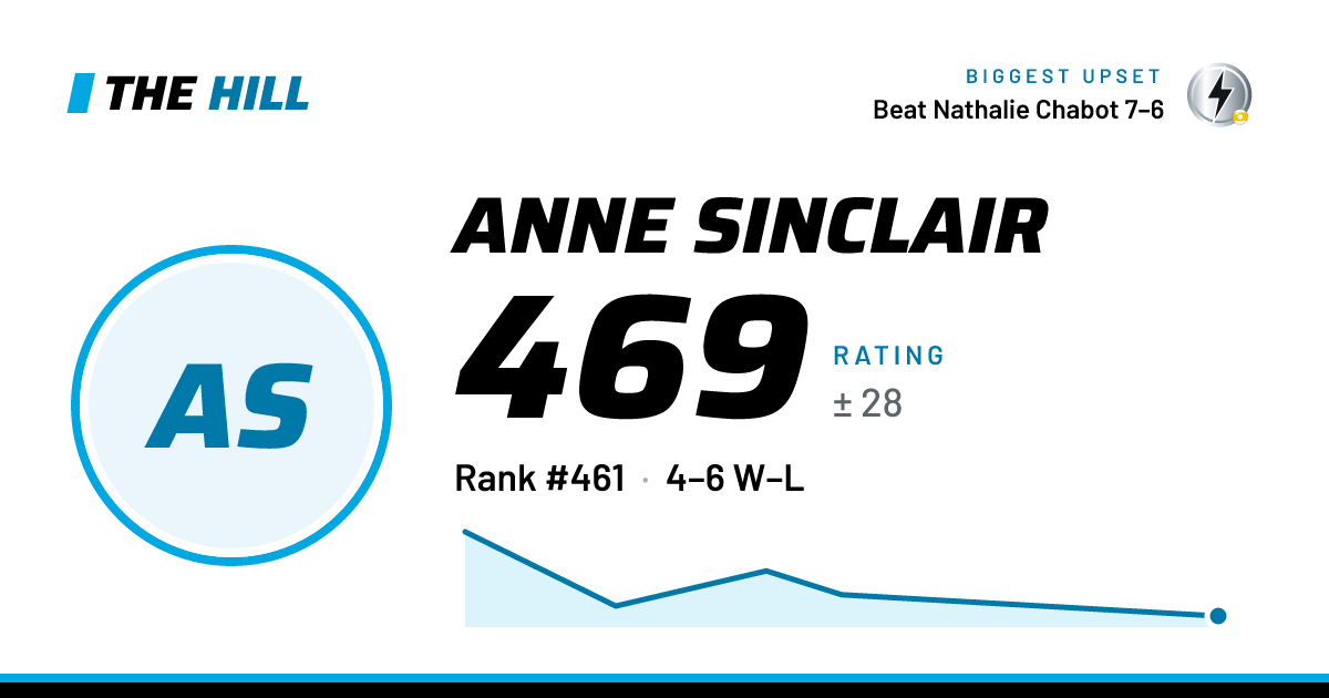 The share card: Anne Sinclair: 472 rating on The Hill