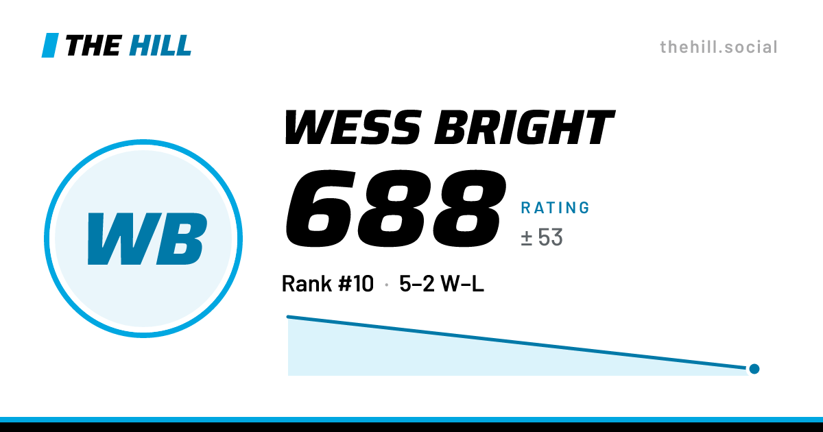 The share card: Wess Bright: 688 rating on The Hill