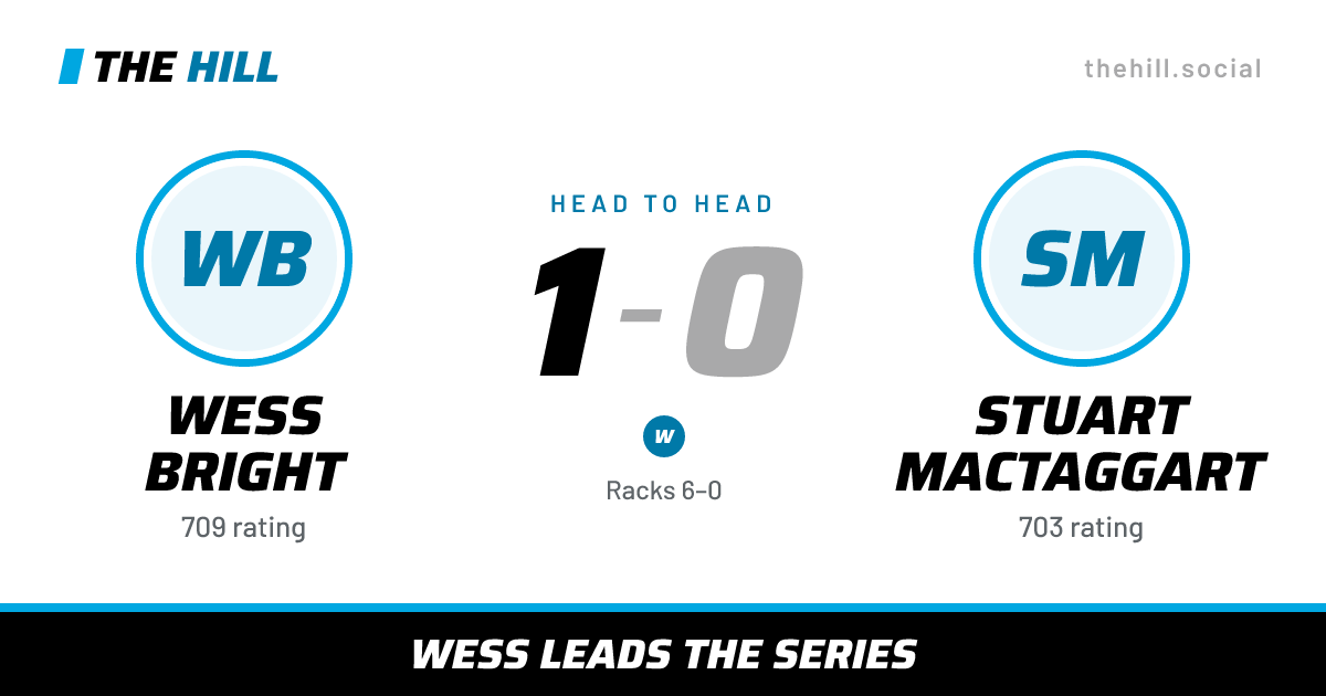 The share card: Wess Bright vs Stuart MacTaggart, 1–0 head to head on The Hill