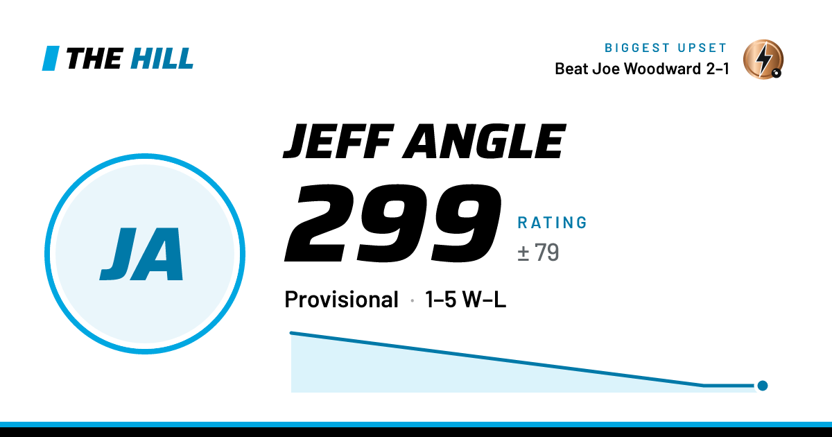 The share card: Jeff Angle: 300 rating on The Hill