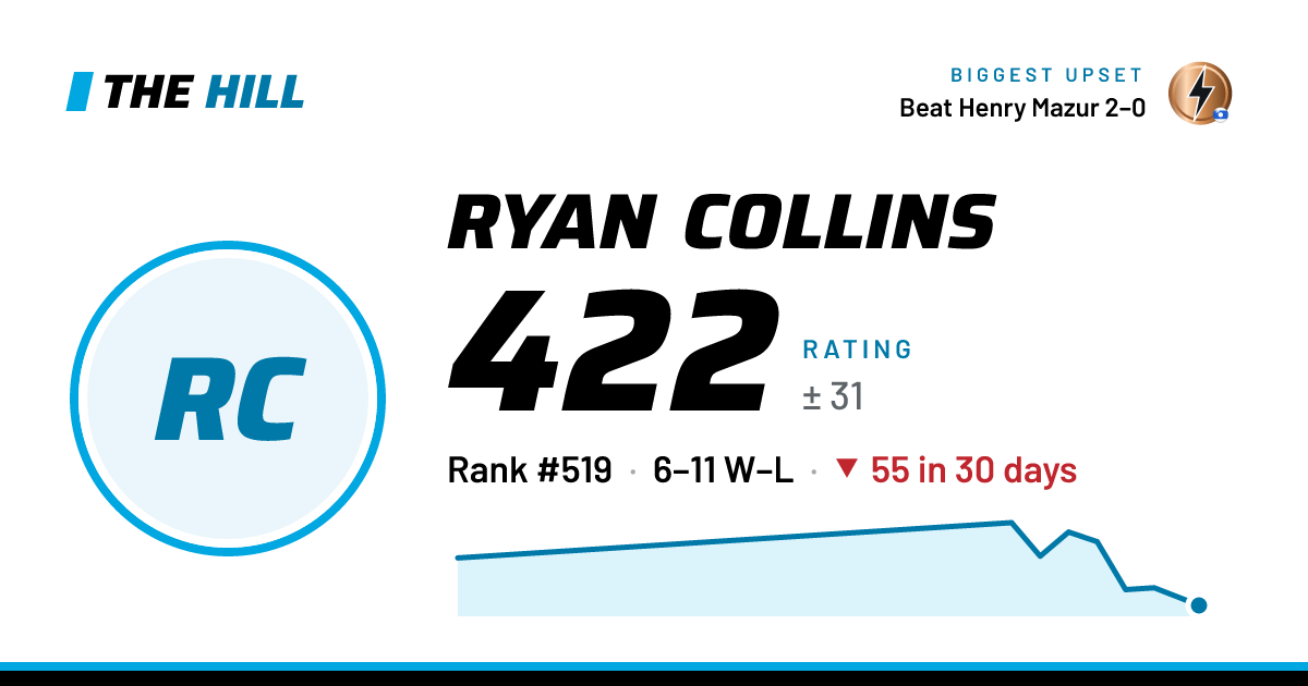 The share card: Ryan Collins: 422 rating on The Hill