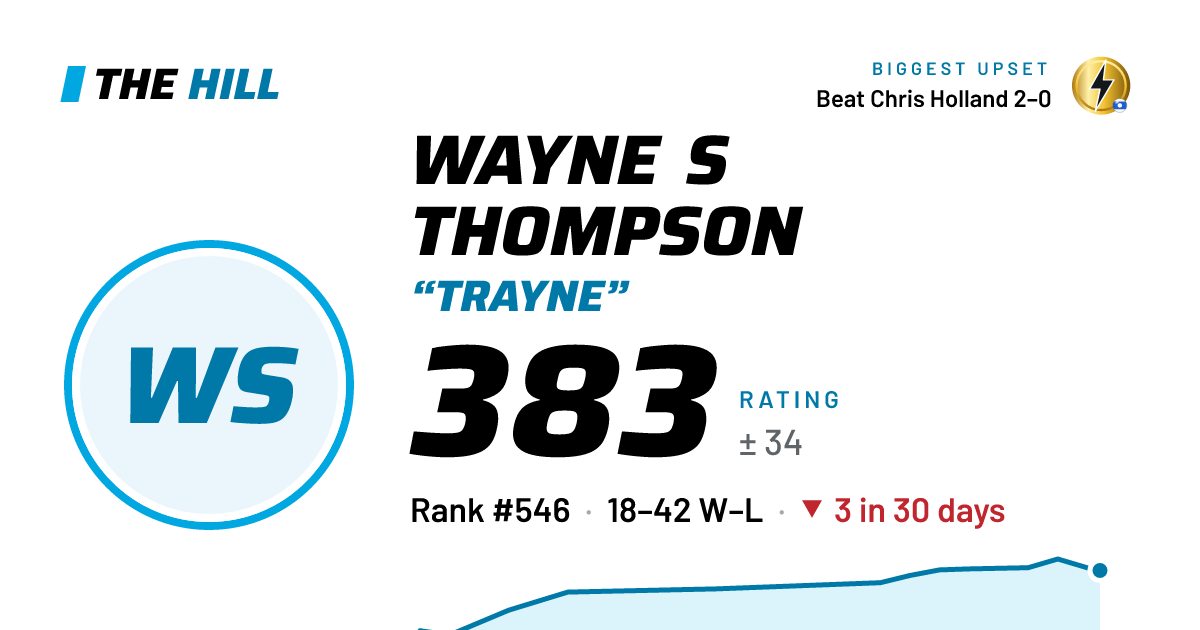 The share card: Wayne S Thompson: 383 rating on The Hill