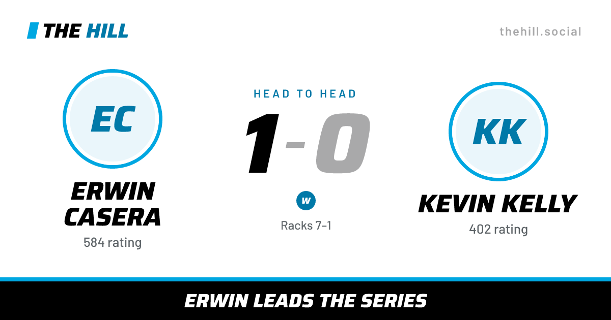 The share card: Erwin Casera vs Kevin Kelly, 1–0 head to head on The Hill
