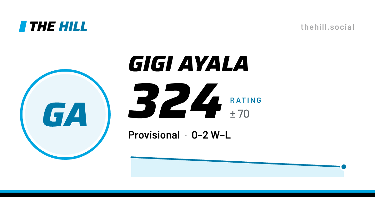 The share card: Gigi Ayala: 324 rating on The Hill