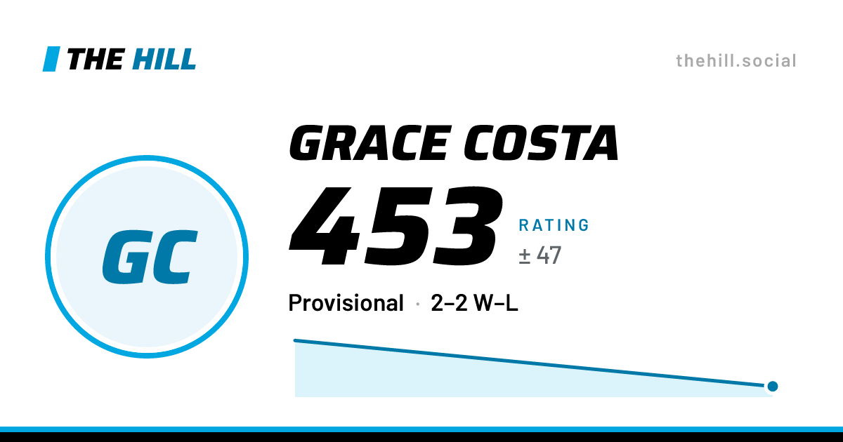 The share card: Grace Costa: 453 rating on The Hill