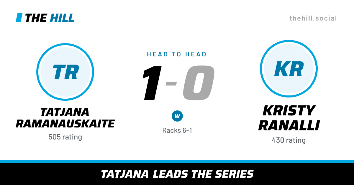 The share card: Tatjana Ramanauskaite vs Kristy Ranalli, 1–0 head to head on The Hill