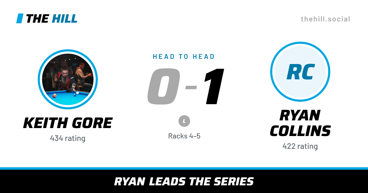 The share card: Keith Gore vs Ryan Collins, 0–1 head to head on The Hill