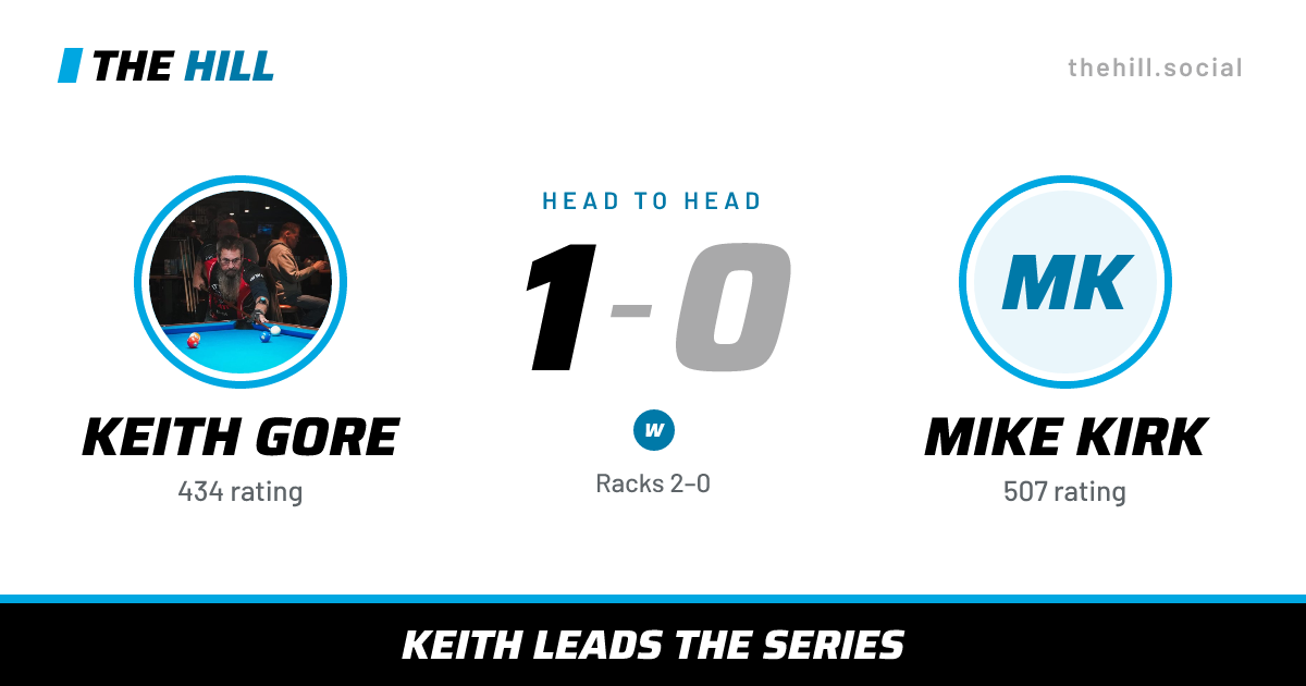 The share card: Keith Gore vs Mike Kirk, 1–0 head to head on The Hill