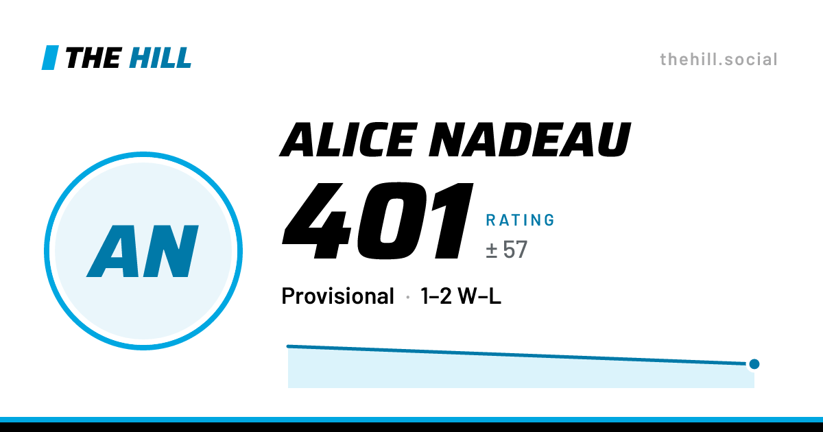 The share card: Alice Nadeau: 401 rating on The Hill