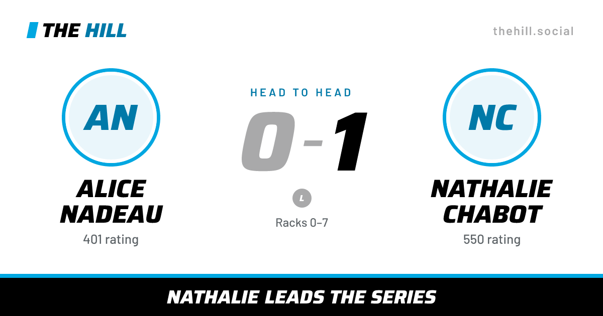 The share card: Alice Nadeau vs Nathalie Chabot, 0–1 head to head on The Hill
