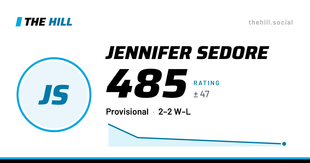 The share card: Jennifer Sedore: 488 rating on The Hill
