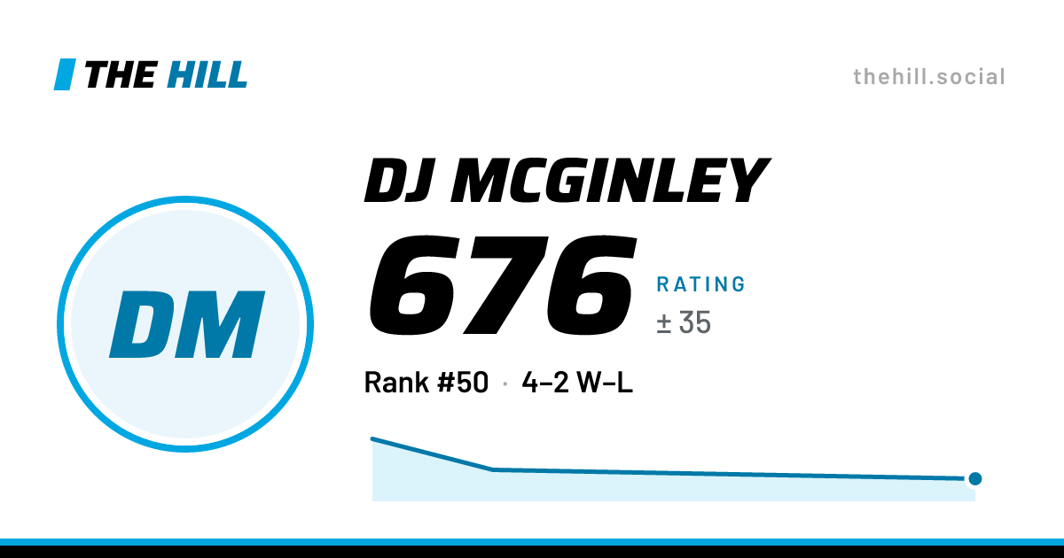 The share card: Dj McGinley: 676 rating on The Hill