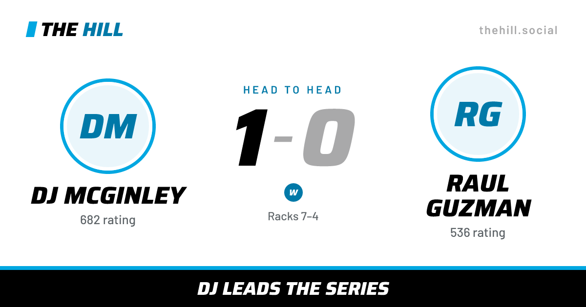 The share card: DJ McGinley vs Raul Guzman, 1–0 head to head on The Hill