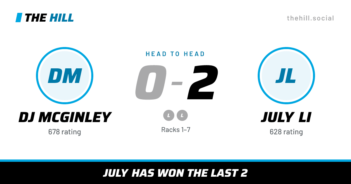 The share card: DJ McGinley vs July Li, 0–2 head to head on The Hill