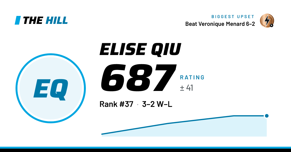 The share card: Elise Qiu: 687 rating on The Hill