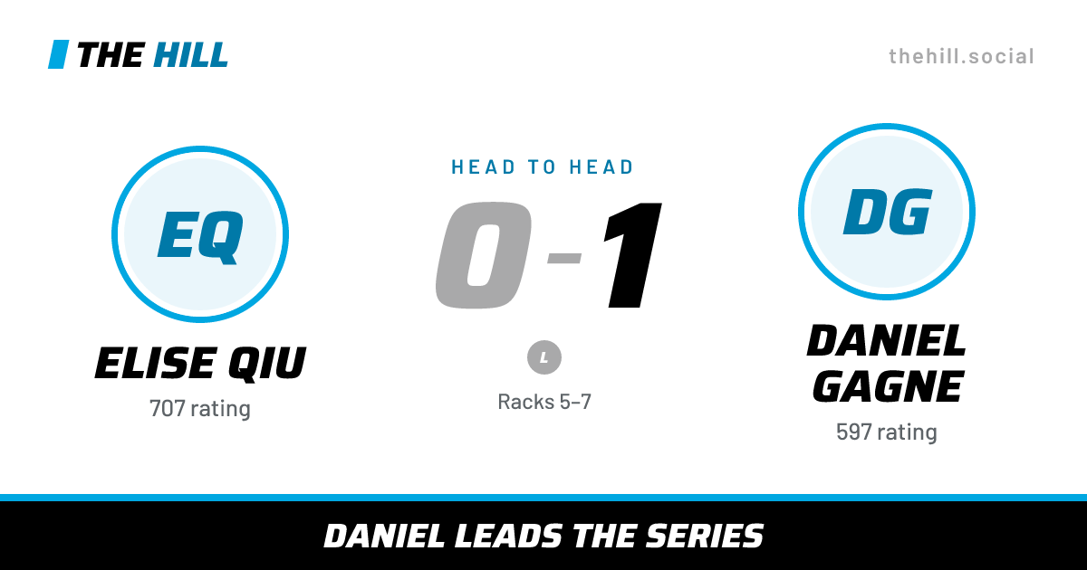 The share card: Elise Qiu vs Daniel Gagne, 0–1 head to head on The Hill