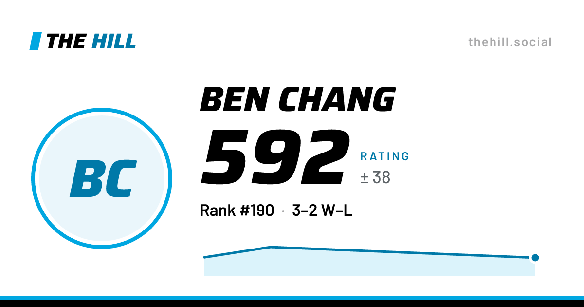 The share card: Ben Chang: 592 rating on The Hill