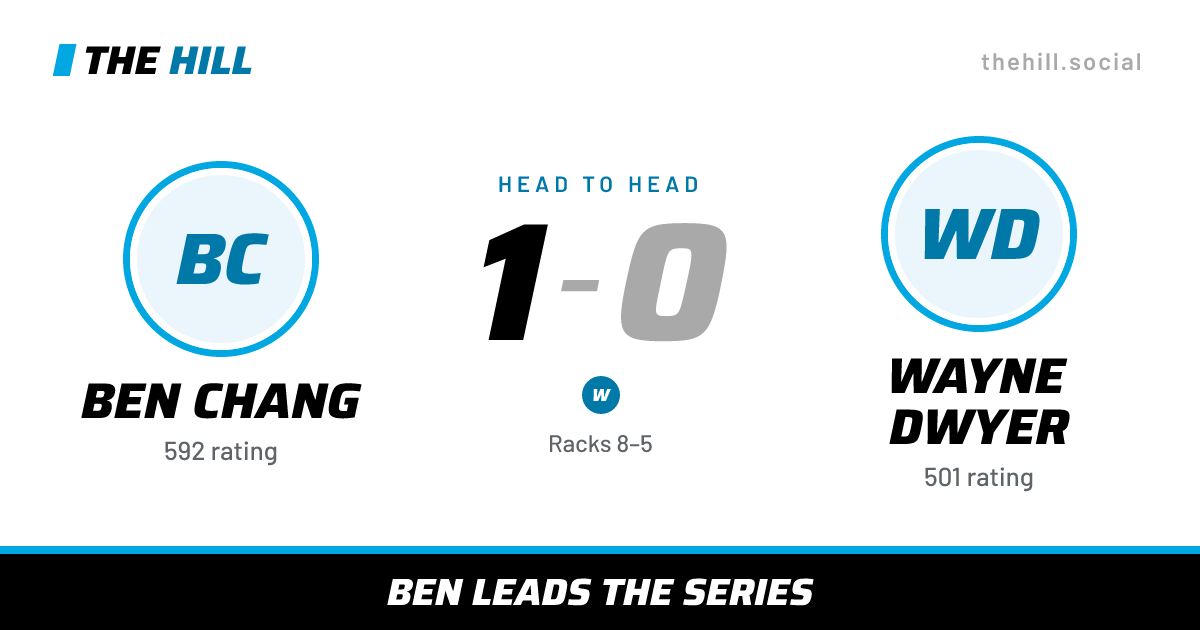 The share card: Ben Chang vs Wayne Dwyer, 1–0 head to head on The Hill