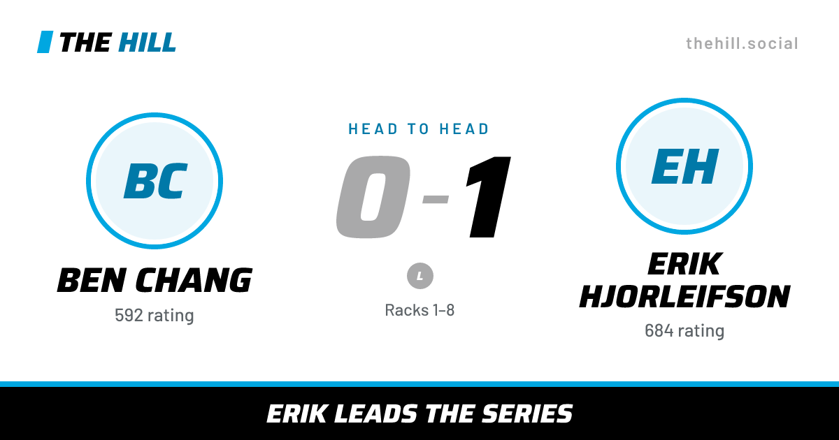 The share card: Ben Chang vs Erik Hjorleifson, 0–1 head to head on The Hill