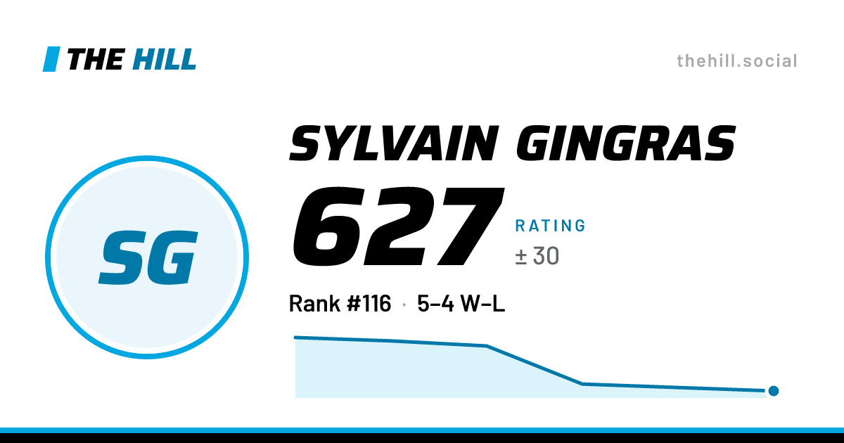 The share card: Sylvain Gingras: 627 rating on The Hill