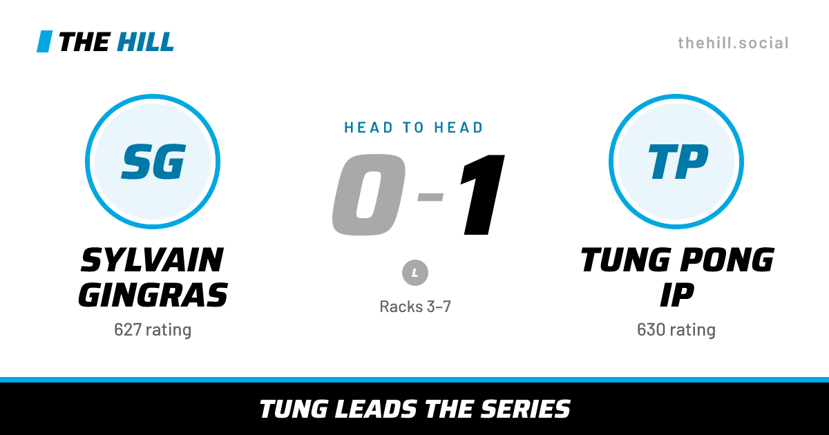 The share card: Sylvain Gingras vs Tung Pong Ip, 0–1 head to head on The Hill