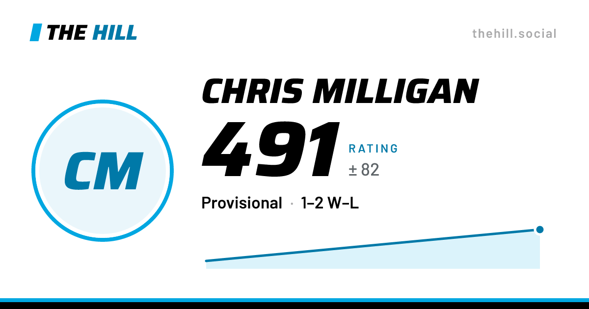 The share card: Chris Milligan: 467 rating on The Hill