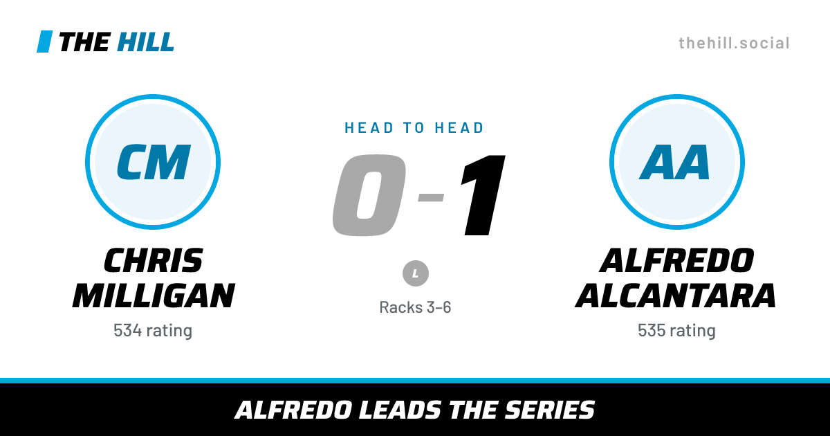 The share card: Chris Milligan vs Alfredo Alcantara, 0–1 head to head on The Hill