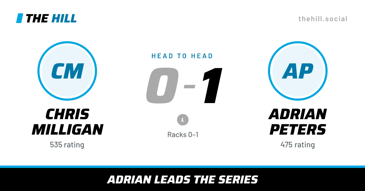 The share card: Chris Milligan vs Adrian Peters, 0–1 head to head on The Hill