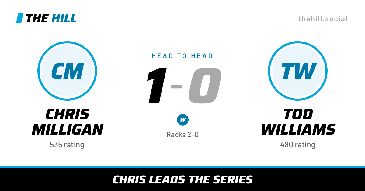 The share card: Chris Milligan vs Tod Williams, 1–0 head to head on The Hill
