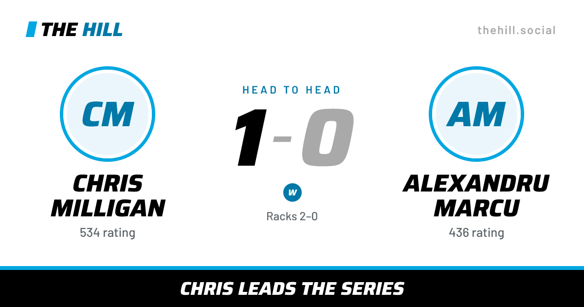 The share card: Chris Milligan vs Alexandru Marcu, 1–0 head to head on The Hill