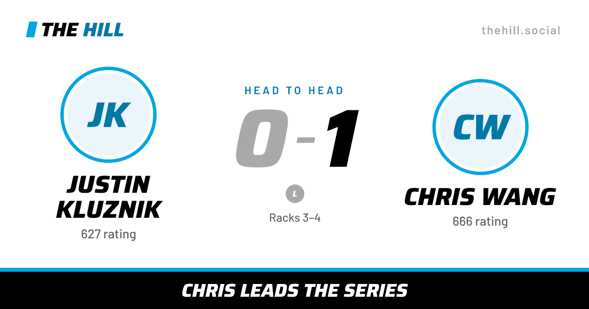 The share card: Justin Kluznik vs Chris Wang, 0–1 head to head on The Hill