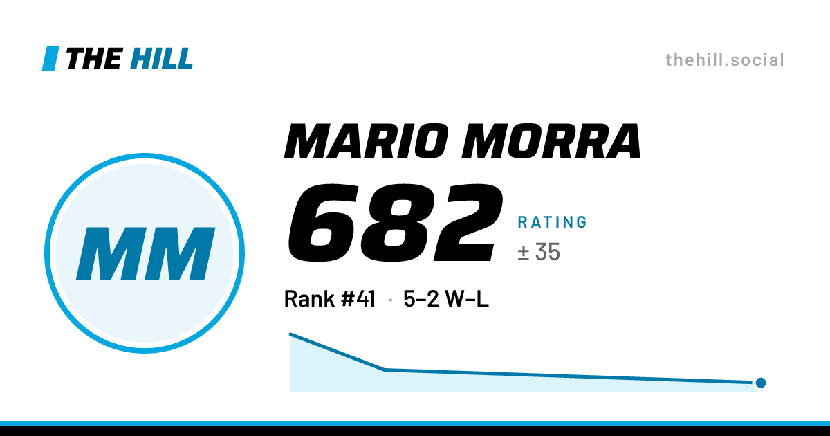 The share card: Mario Morra: 682 rating on The Hill