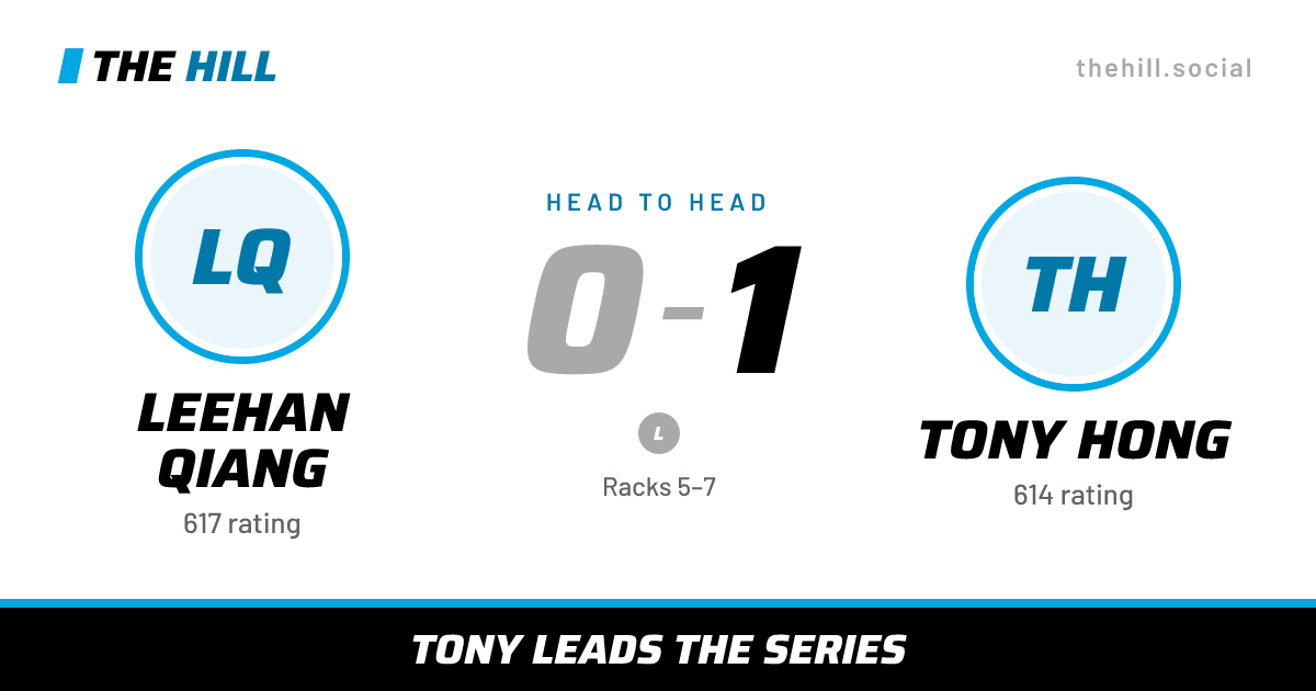 The share card: Leehan Qiang vs Tony Hong, 0–1 head to head on The Hill