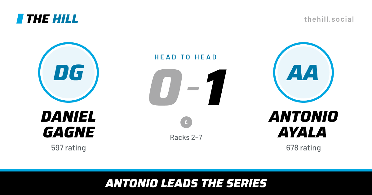 The share card: Daniel Gagne vs Antonio Ayala, 0–1 head to head on The Hill