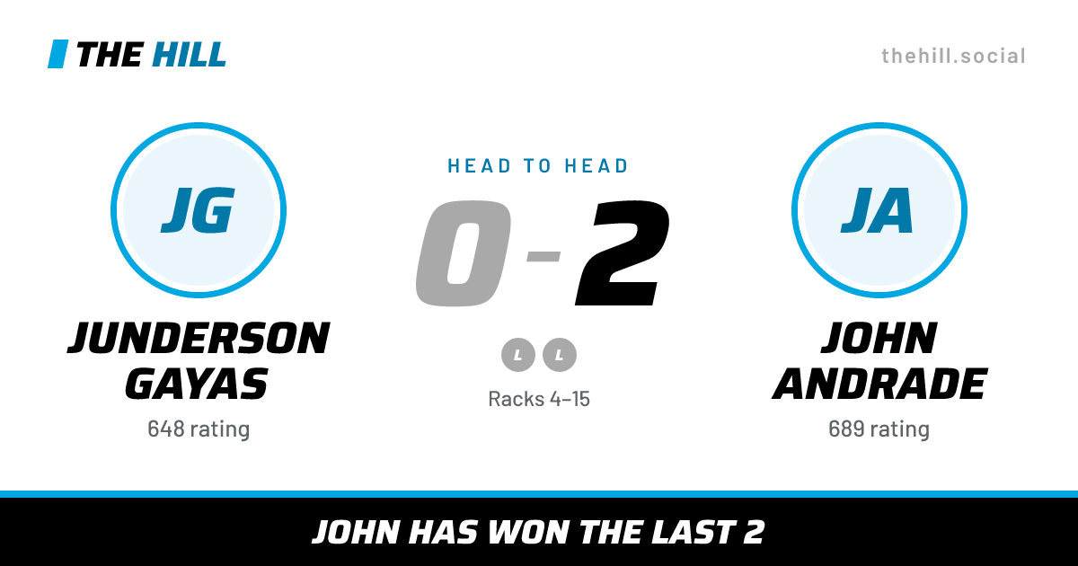 The share card: Junderson Gayas vs John Andrade, 0–2 head to head on The Hill