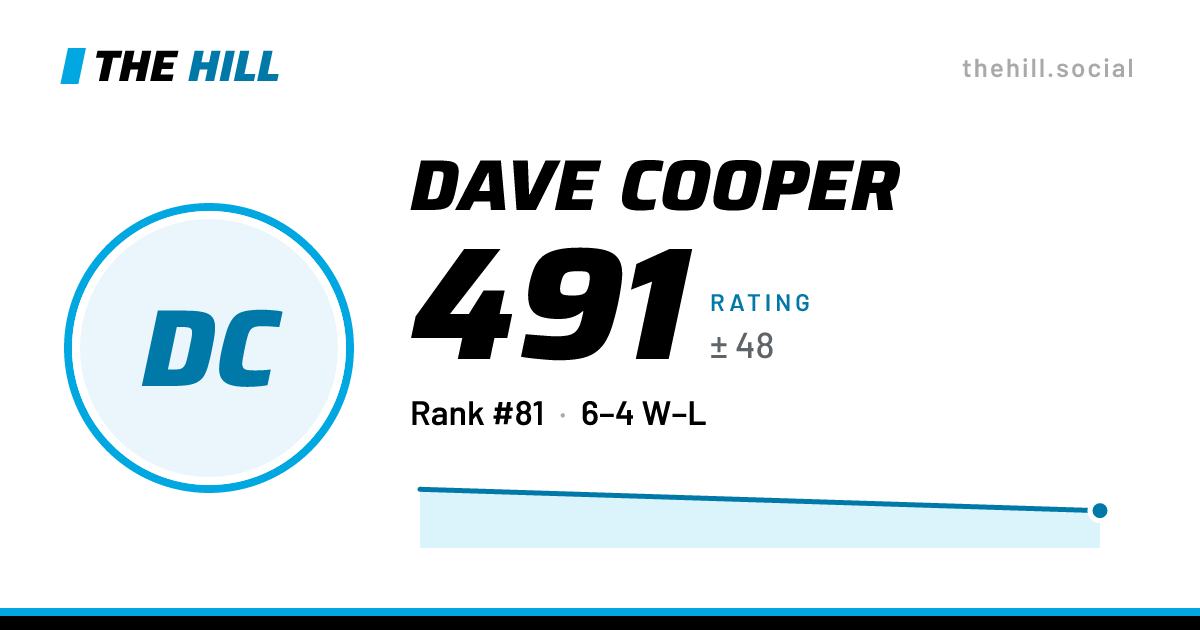 The share card: Dave Cooper: 438 rating on The Hill
