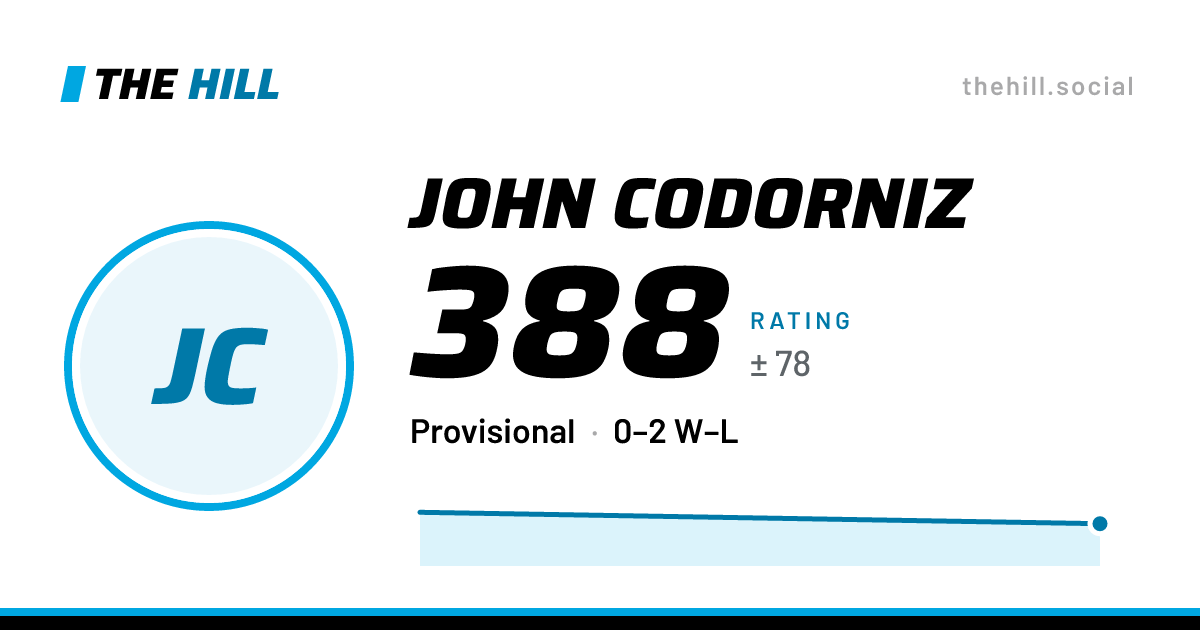 The share card: John Codorniz: 390 rating on The Hill