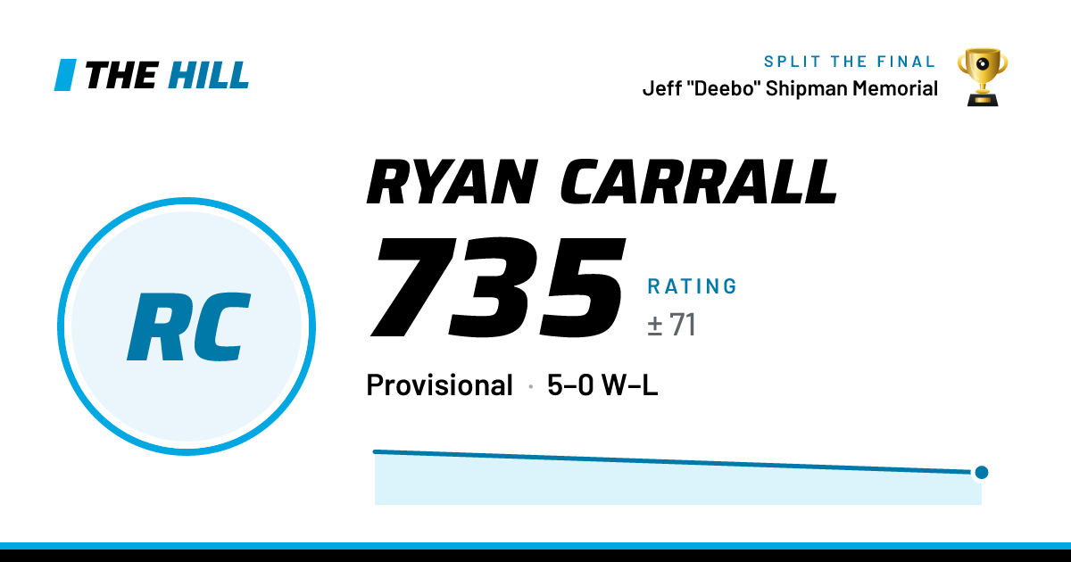 The share card: Ryan Carrall: 735 rating on The Hill