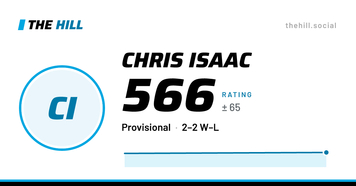 The share card: Chris Isaac: 566 rating on The Hill