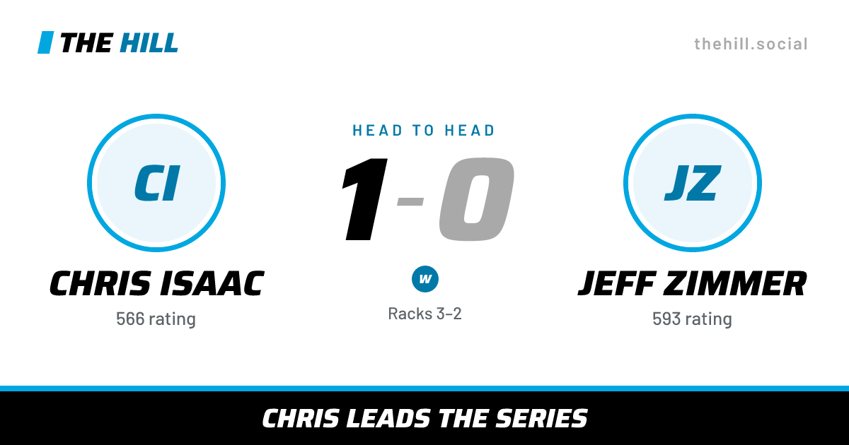 The share card: Chris Isaac vs Jeff Zimmer, 1–0 head to head on The Hill