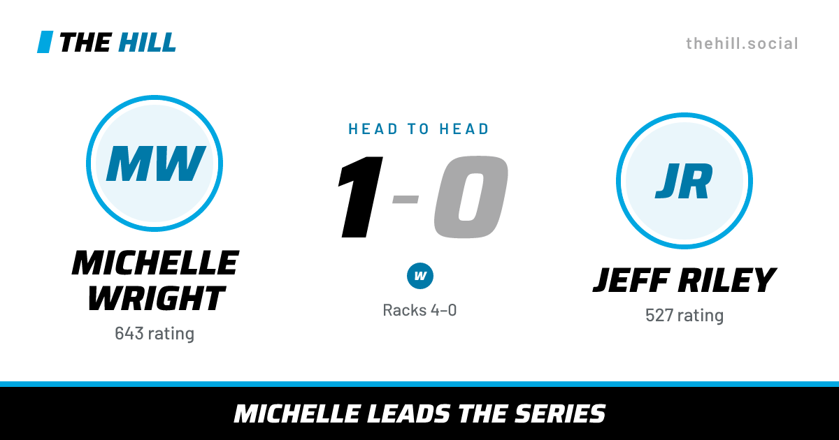 The share card: Michelle Wright vs Jeff Riley, 1–0 head to head on The Hill