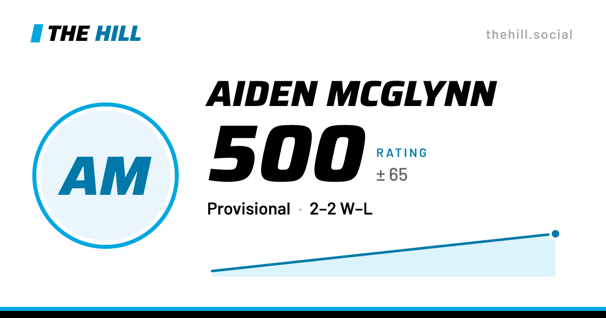 The share card: Aiden McGlynn: 500 rating on The Hill