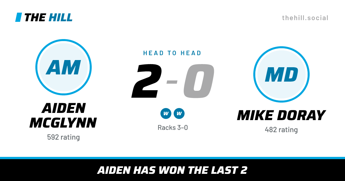 The share card: Aiden McGlynn vs Mike Doray, 2–0 head to head on The Hill