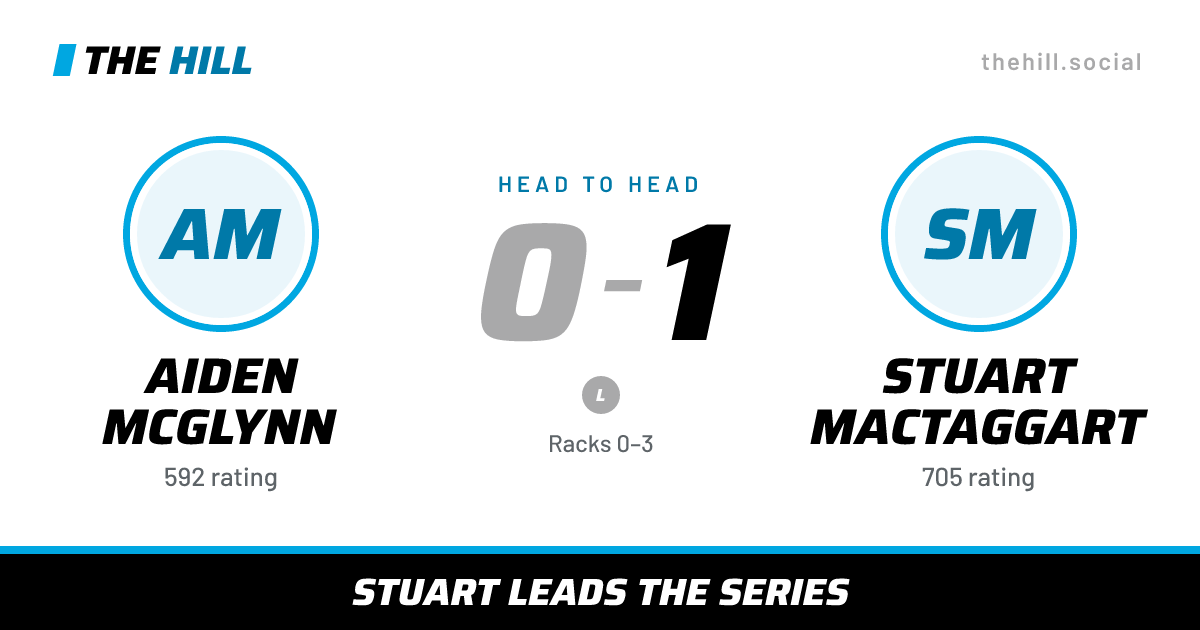 The share card: Aiden McGlynn vs Stuart MacTaggart, 0–1 head to head on The Hill