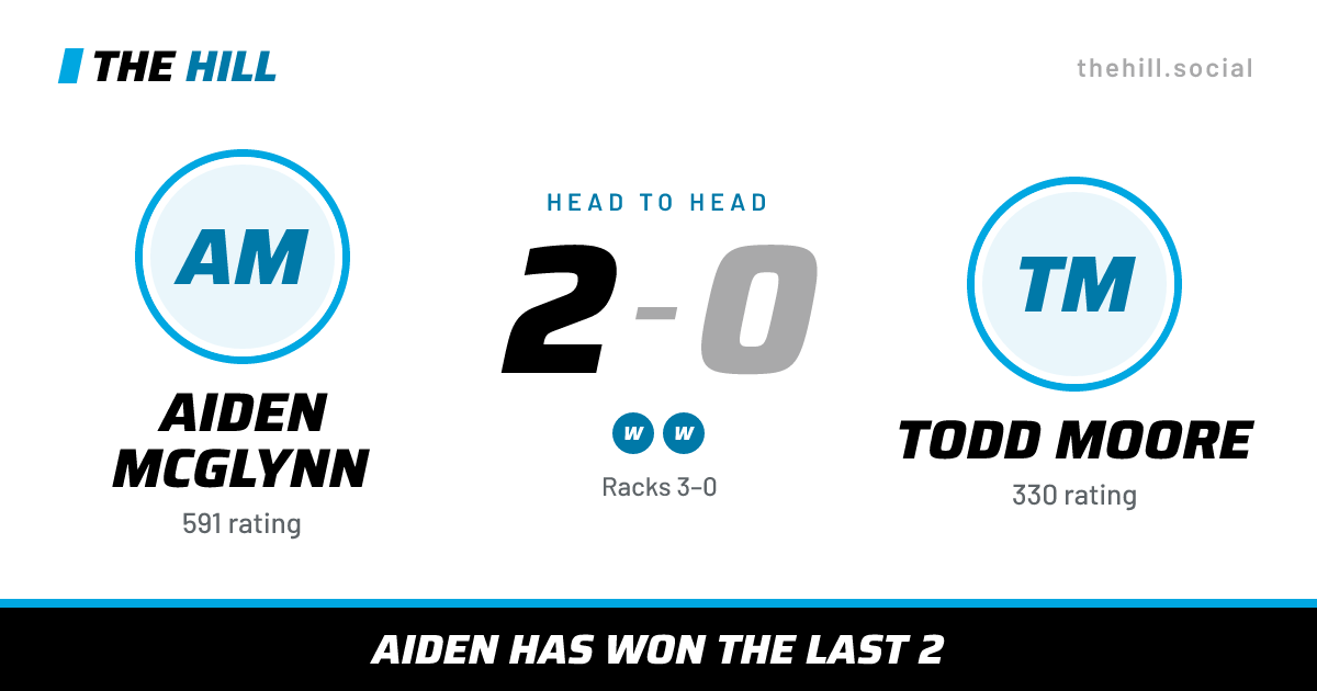 The share card: Aiden McGlynn vs Todd Moore, 2–0 head to head on The Hill