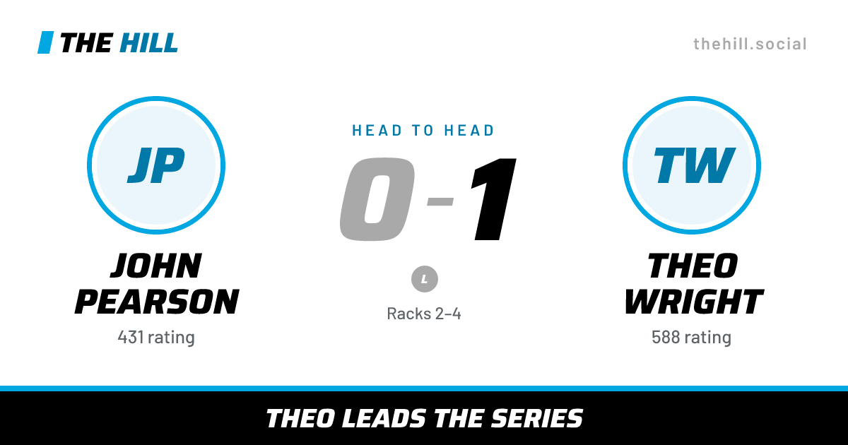The share card: John Pearson vs Theo Wright, 0–1 head to head on The Hill